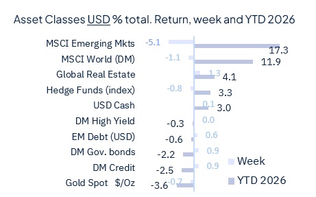 Risk aversion came back last week and it wasn’t about geopolitics