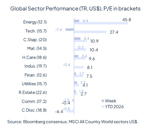Risk aversion came back last week and it wasn’t about geopolitics