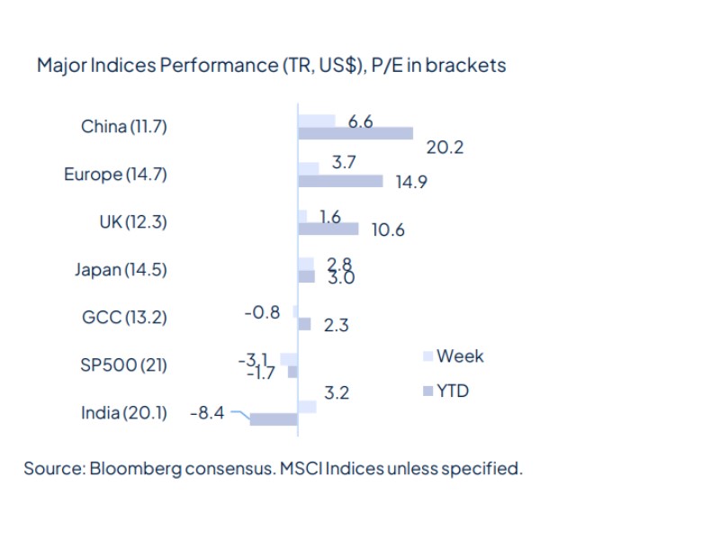 The week starts with geopolitical relief