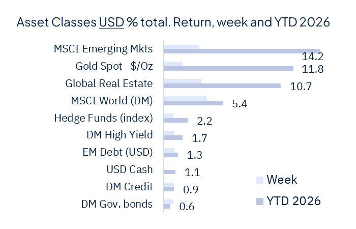 Geopolitics continue to drive markets