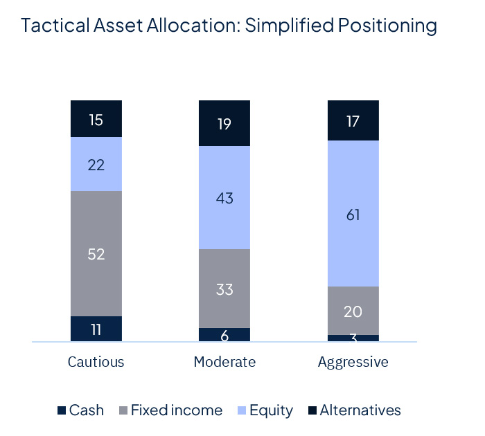 Geopolitics continue to drive markets