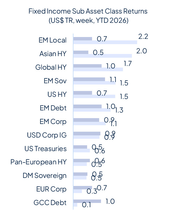 Geopolitics continue to drive markets