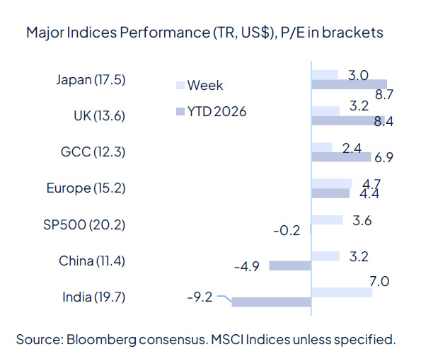 Geopolitics continue to drive markets