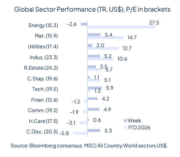 Geopolitics continue to drive markets