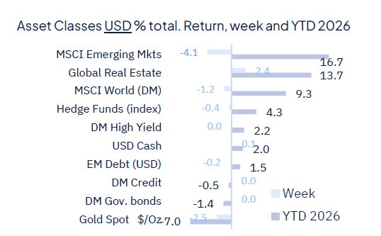 Risk aversion came back last week and it wasn’t about geopolitics