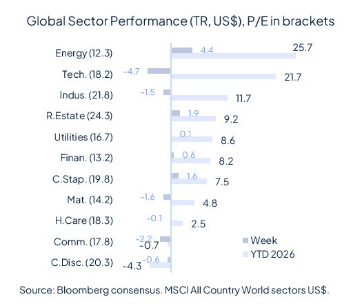 Risk aversion came back last week and it wasn’t about geopolitics