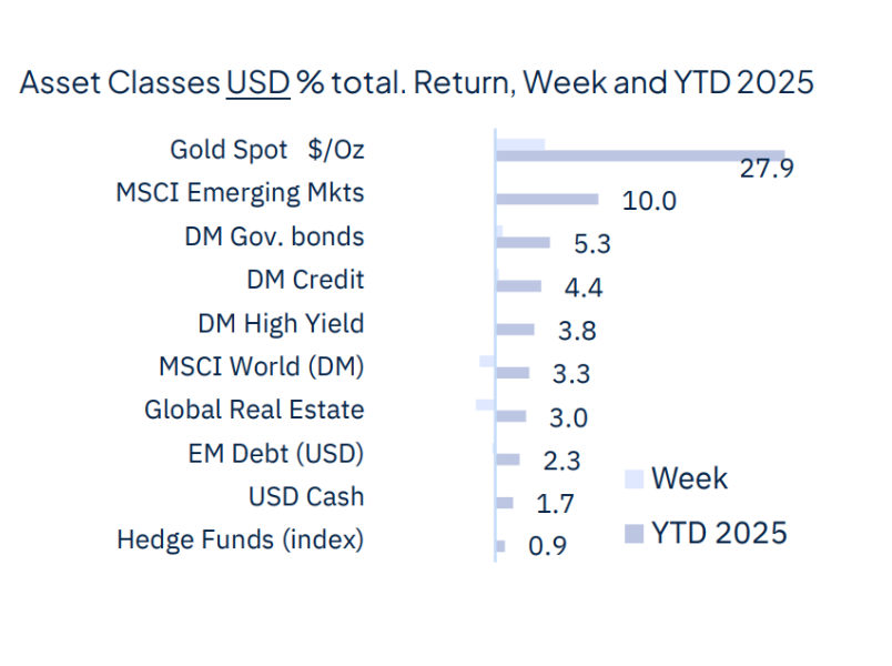 The week starts with geopolitical relief