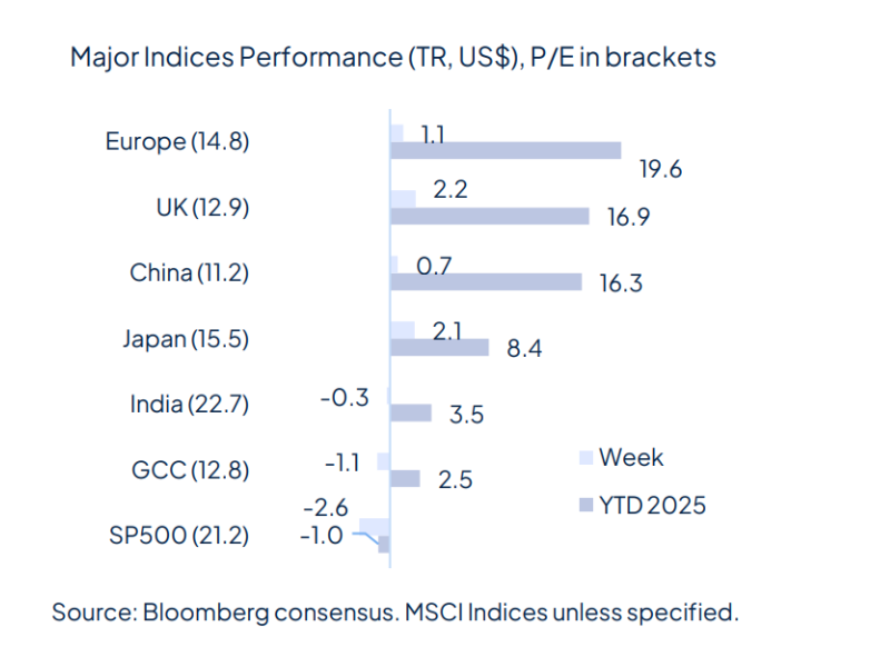 The week starts with geopolitical relief