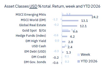 Risk aversion came back last week and it wasn’t about geopolitics
