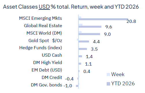 Geopolitics continue to drive markets