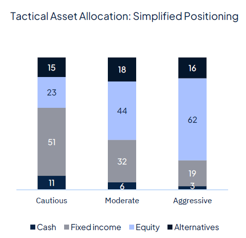 Geopolitics continue to drive markets