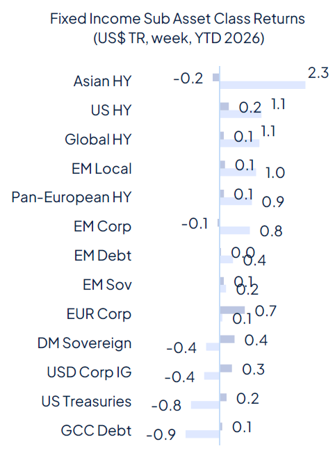 Geopolitics continue to drive markets