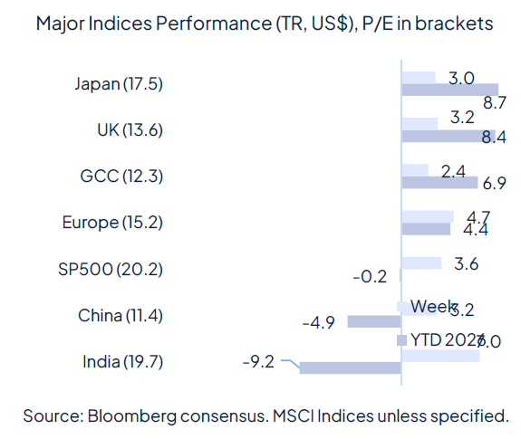 Geopolitics continue to drive markets