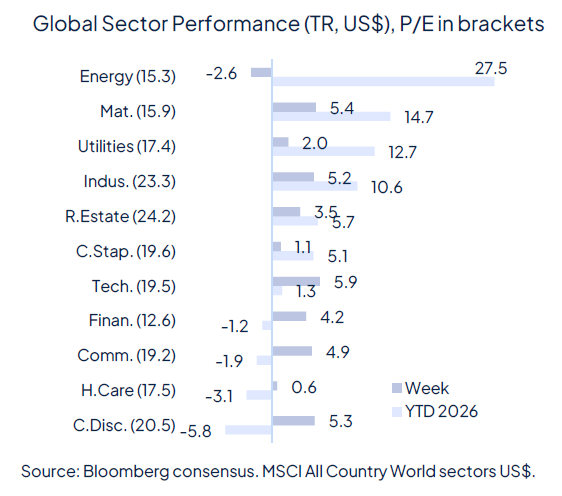 Geopolitics continue to drive markets