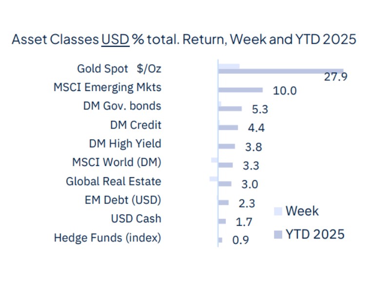 The week starts with geopolitical relief