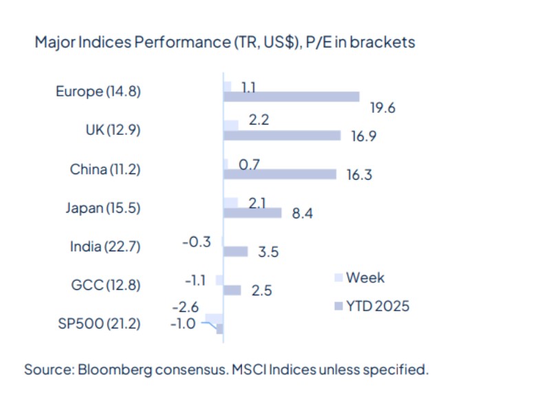 The week starts with geopolitical relief