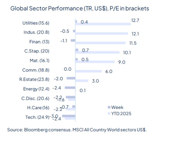 The week starts with geopolitical relief