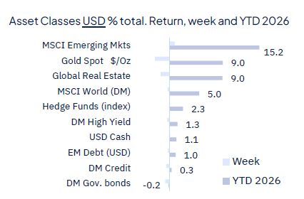 Geopolitics continue to drive markets