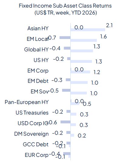 Geopolitics continue to drive markets