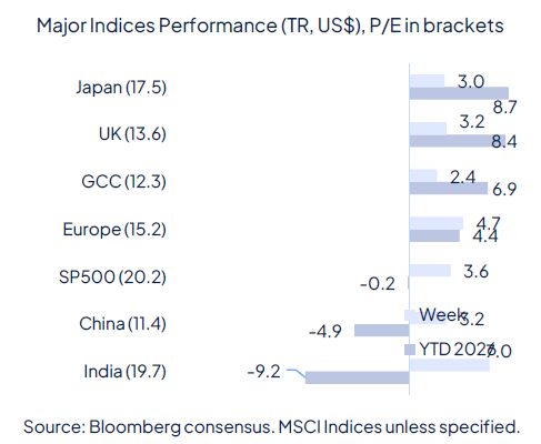 Geopolitics continue to drive markets