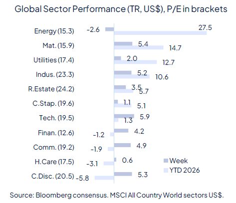Geopolitics continue to drive markets