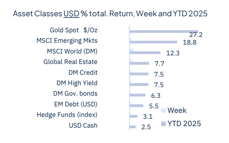 The week starts with geopolitical relief