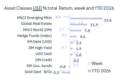 Risk aversion came back last week and it wasn’t about geopolitics