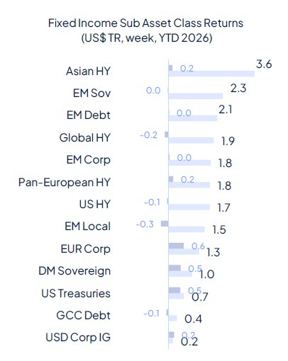 Risk aversion came back last week and it wasn’t about geopolitics