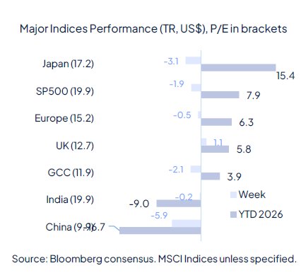 Risk aversion came back last week and it wasn’t about geopolitics