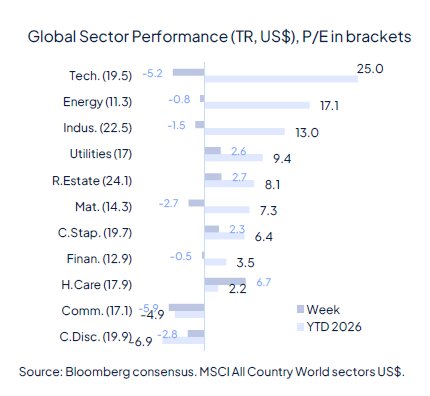 Risk aversion came back last week and it wasn’t about geopolitics