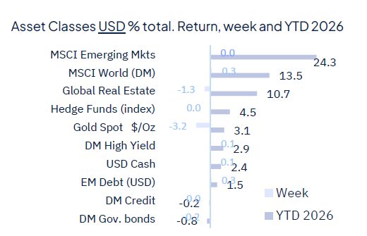 Risk aversion came back last week and it wasn’t about geopolitics