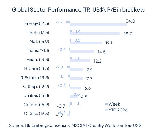 Risk aversion came back last week and it wasn’t about geopolitics