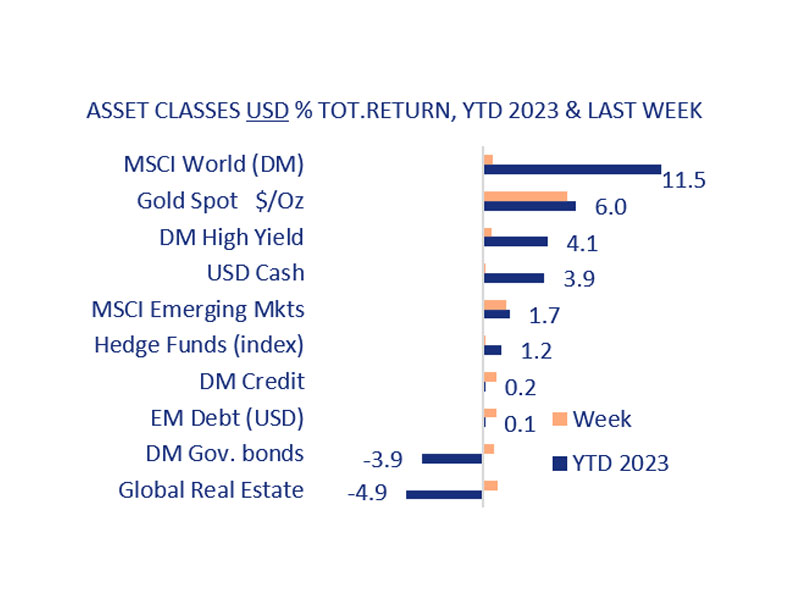 A positive week for markets amid rising geopolitical risk s