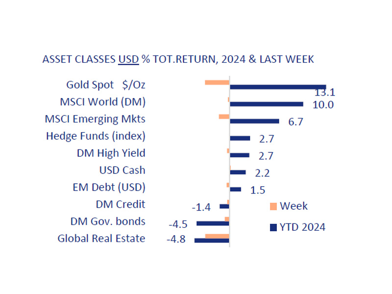 Some profit taking, no change in the big picture