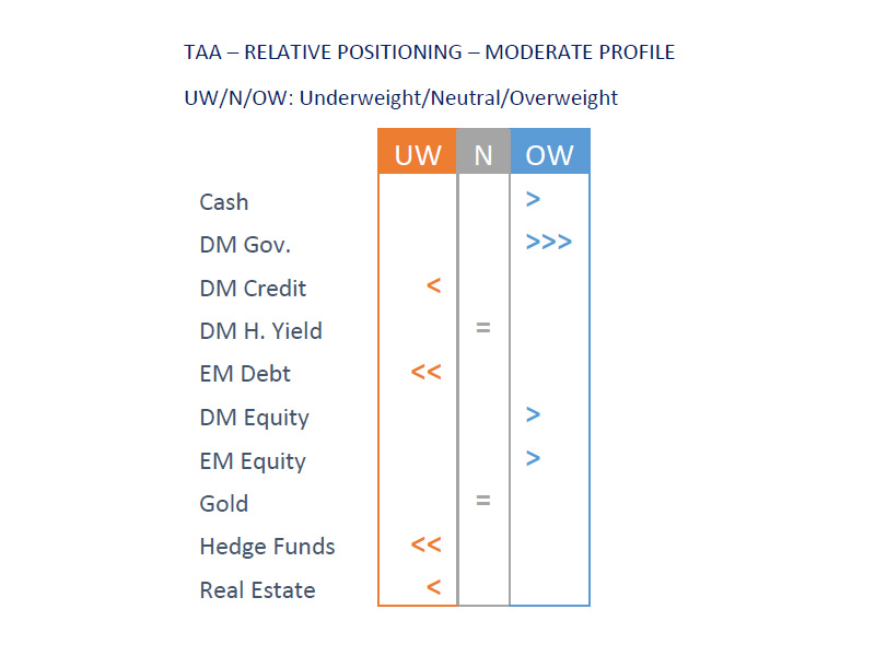 Some profit taking, no change in the big picture