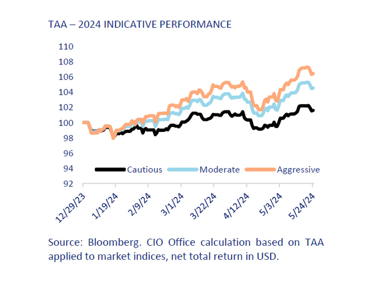 Some profit taking, no change in the big picture