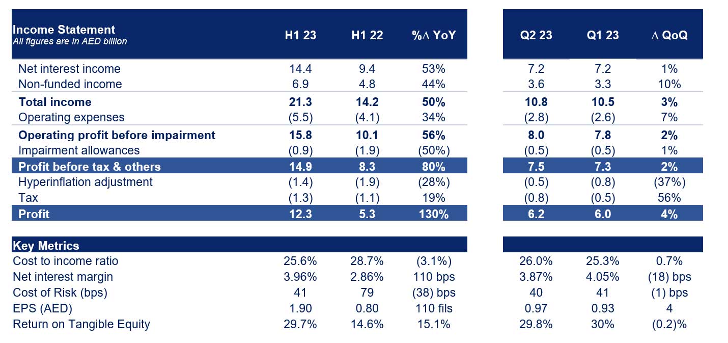 Emirates NBD H1 2023 Financial Review