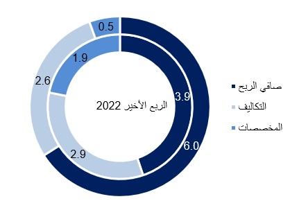 Emirates NBD Q1 2023 Operating Performance