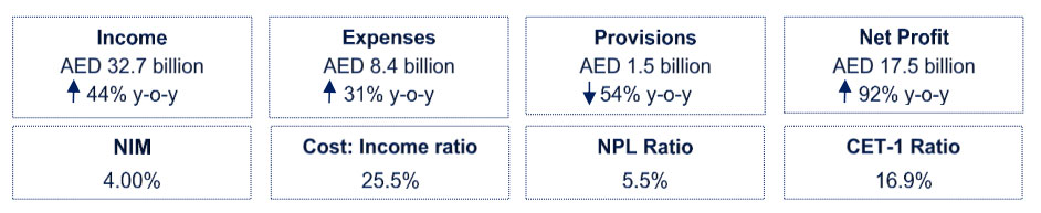 Emirates NBD Q3 2023 Key Highlights