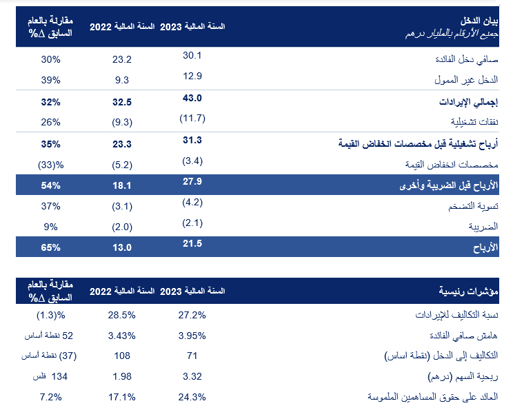 Emirates NBD Q4 2023 Financial Review