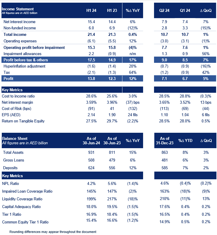 Emirates NBD Delivers Record AED 13.8 Billion Profit In H1-24, Up 12% Y ...