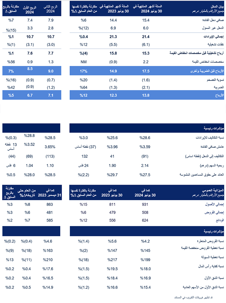 Emirates NBD Q2 2023 Financial Review